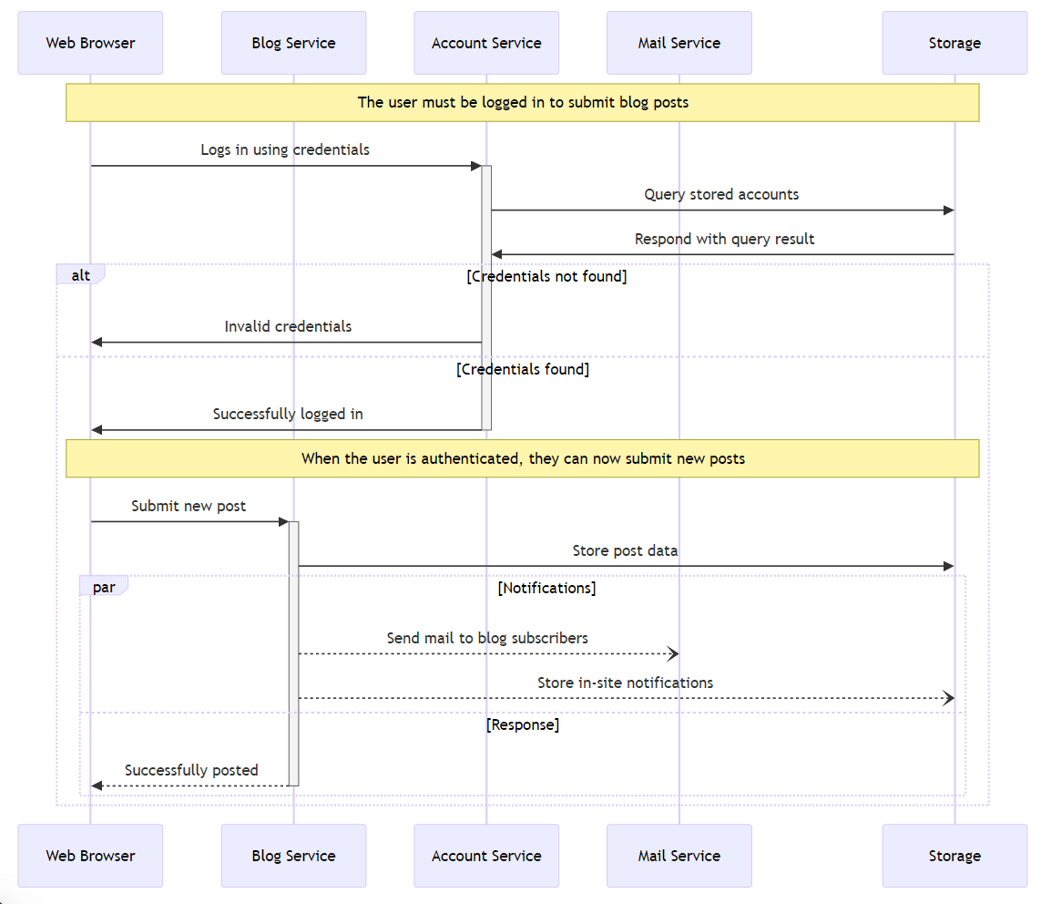 sequence diagram